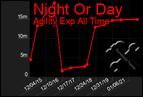 Total Graph of Night Or Day