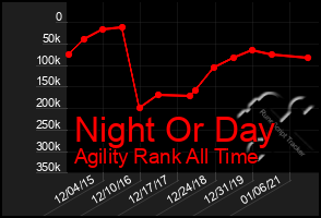 Total Graph of Night Or Day