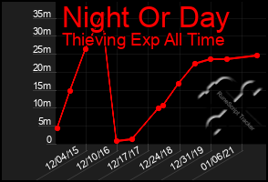 Total Graph of Night Or Day