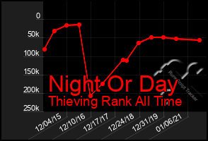 Total Graph of Night Or Day