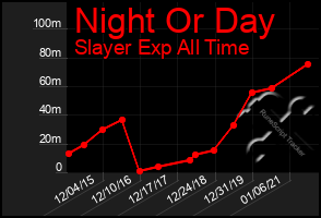 Total Graph of Night Or Day