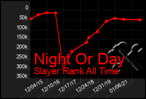 Total Graph of Night Or Day