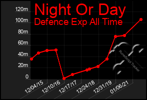 Total Graph of Night Or Day