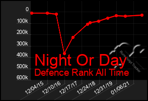 Total Graph of Night Or Day