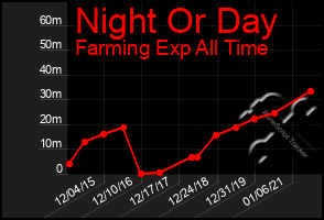 Total Graph of Night Or Day