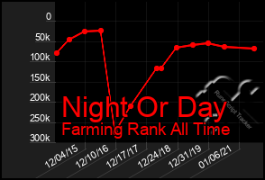 Total Graph of Night Or Day