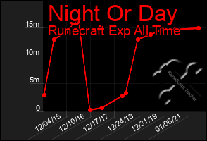 Total Graph of Night Or Day