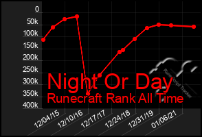 Total Graph of Night Or Day