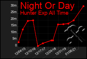 Total Graph of Night Or Day