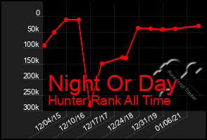 Total Graph of Night Or Day