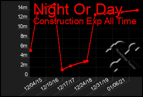 Total Graph of Night Or Day