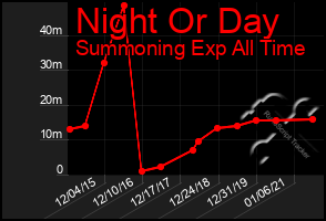 Total Graph of Night Or Day