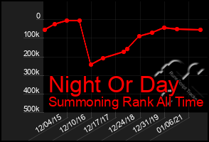 Total Graph of Night Or Day