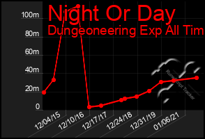 Total Graph of Night Or Day