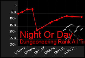 Total Graph of Night Or Day