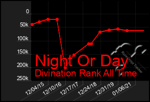 Total Graph of Night Or Day