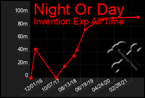 Total Graph of Night Or Day