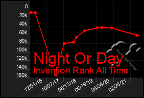 Total Graph of Night Or Day