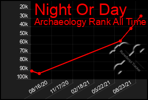 Total Graph of Night Or Day