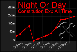 Total Graph of Night Or Day