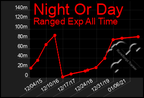 Total Graph of Night Or Day