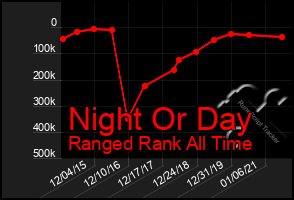 Total Graph of Night Or Day