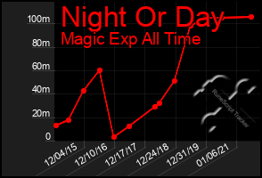 Total Graph of Night Or Day