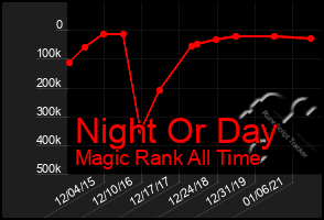 Total Graph of Night Or Day