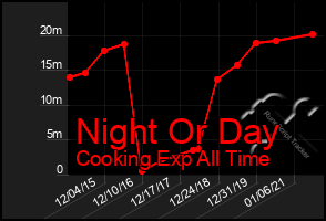 Total Graph of Night Or Day