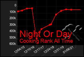 Total Graph of Night Or Day