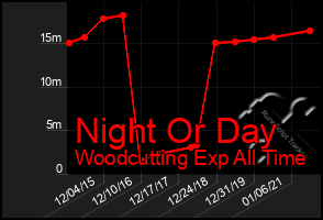 Total Graph of Night Or Day