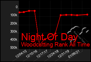 Total Graph of Night Or Day