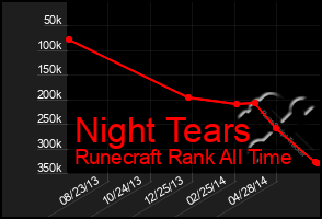 Total Graph of Night Tears