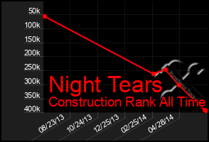 Total Graph of Night Tears