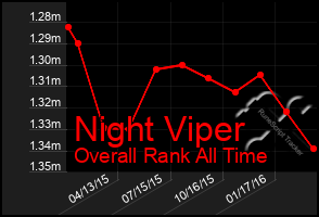 Total Graph of Night Viper