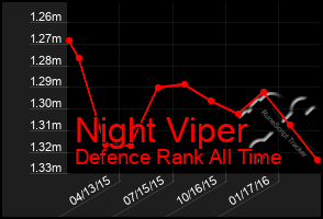 Total Graph of Night Viper