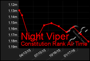 Total Graph of Night Viper