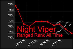 Total Graph of Night Viper