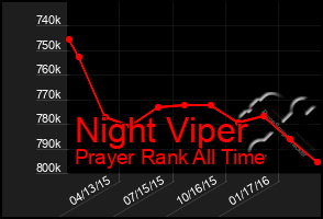 Total Graph of Night Viper