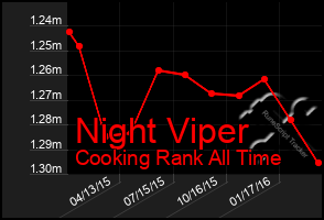 Total Graph of Night Viper