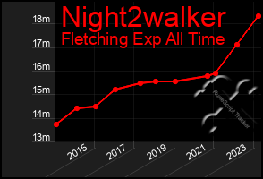Total Graph of Night2walker