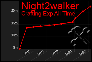 Total Graph of Night2walker