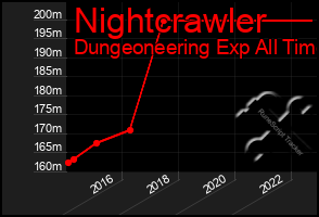 Total Graph of Nightcrawler