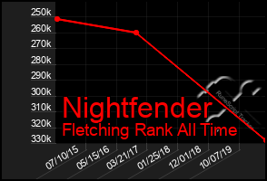 Total Graph of Nightfender