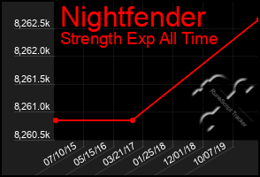 Total Graph of Nightfender