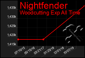 Total Graph of Nightfender