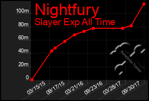 Total Graph of Nightfury