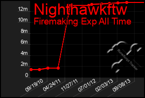 Total Graph of Nighthawkftw