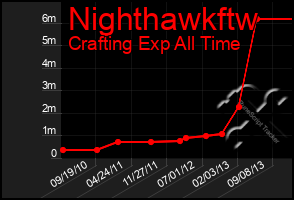 Total Graph of Nighthawkftw