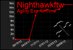 Total Graph of Nighthawkftw